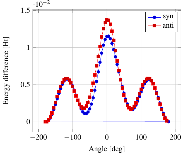 Rotational barrier of Butane (C4H10)